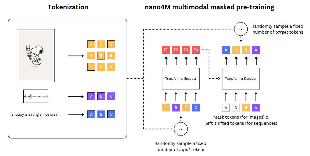 Nano4M multimodal architecture